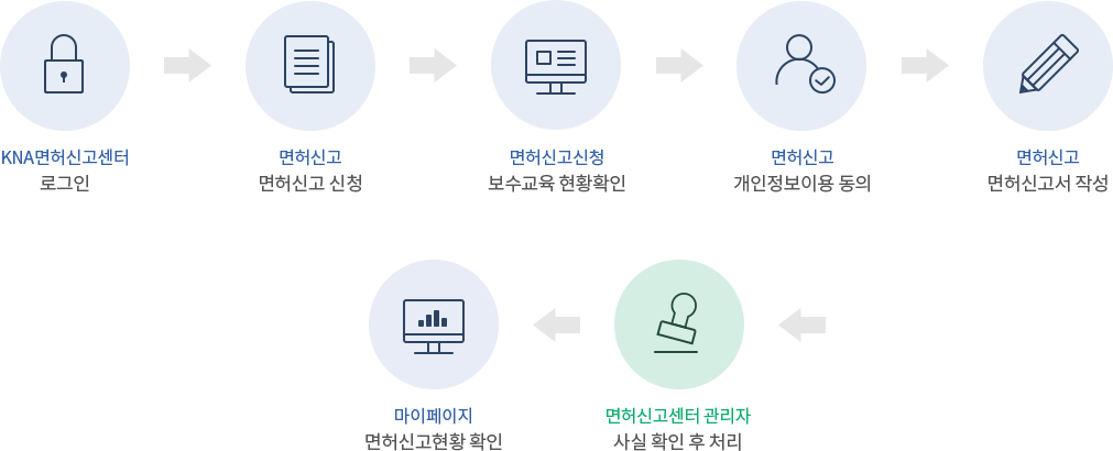 보수교육 이수자 면허신고절차