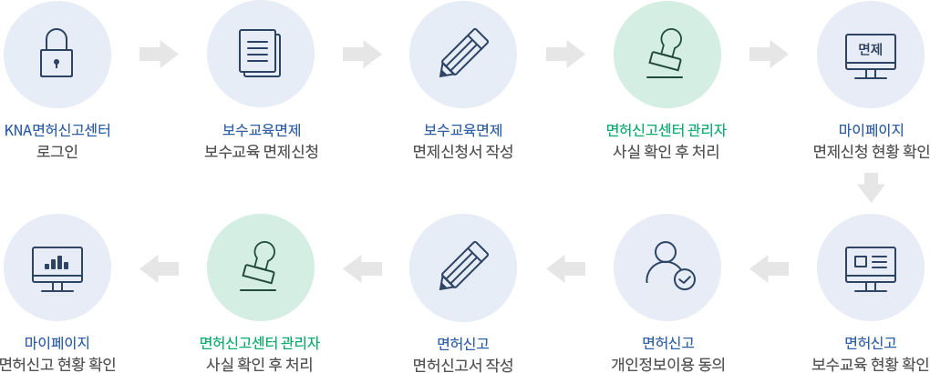 보수교육 면제대상자 면허신고절차